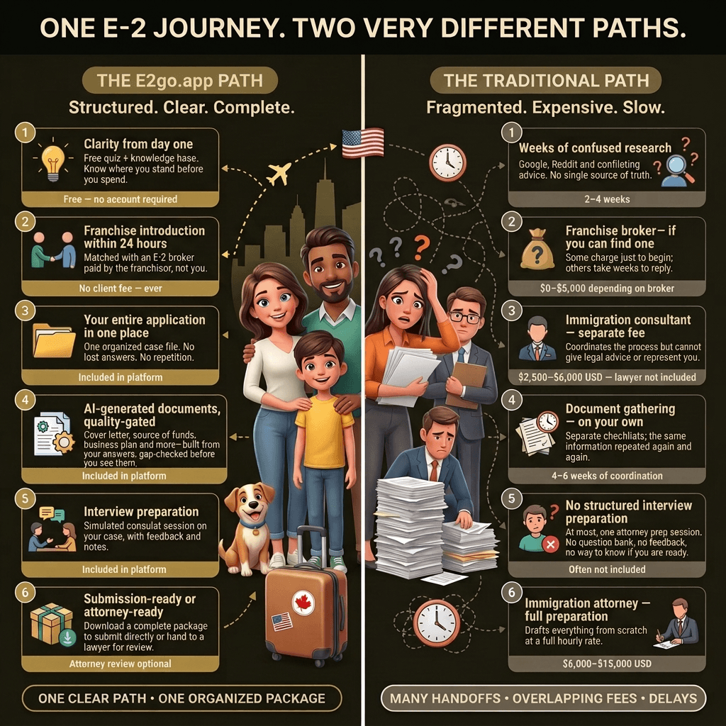 One E-2 journey, two very different paths: the E2go.app path versus the traditional path, step by step